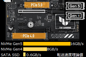 PCI Express 5.0に対応したPCIeスロットとM.2スロット